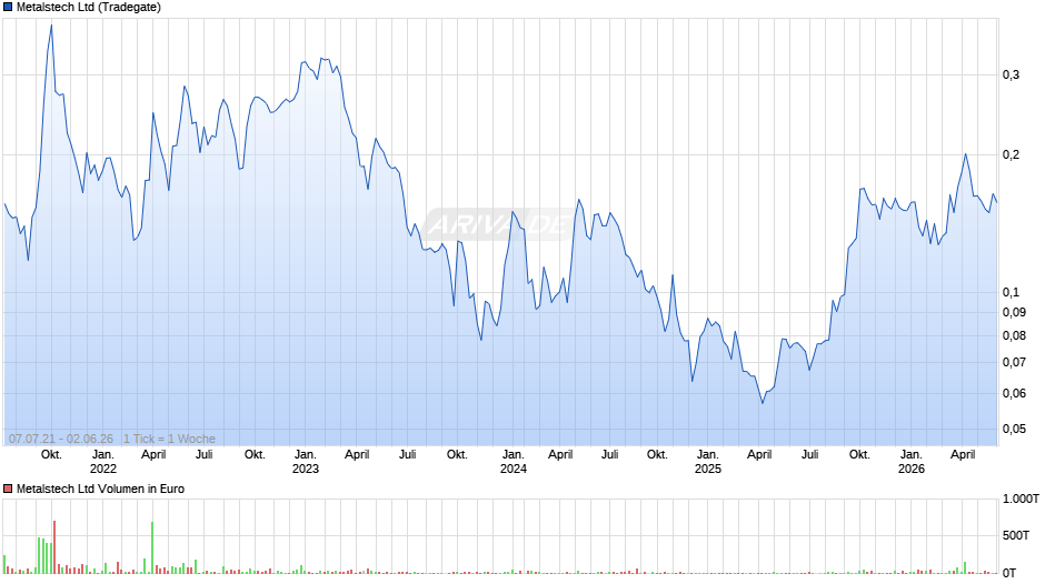 Metalstech Chart