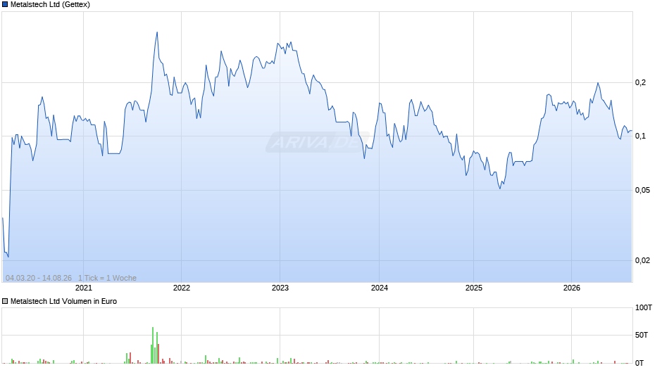 Metalstech Chart