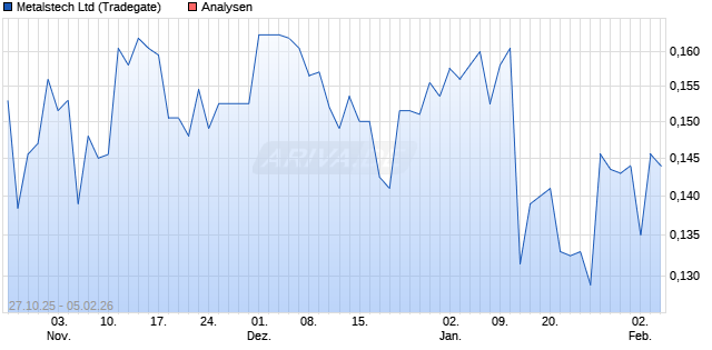 Metalstech Ltd Aktie