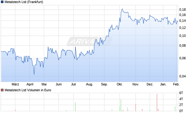 Metalstech Aktie Chart