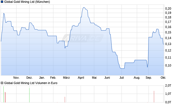 GLOBAL GOLD MINING Aktie Chart