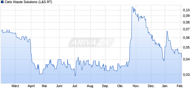 Cielo Waste Solutions Aktie Chart
