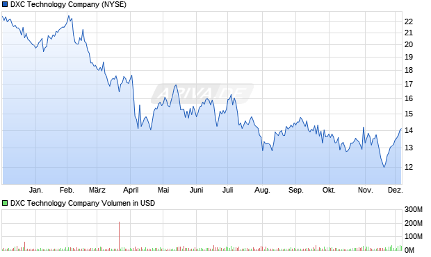 DXC Technology Aktie Chart