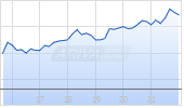 DXC Technology Company Chart