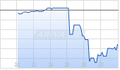 DXC Technology Company Chart