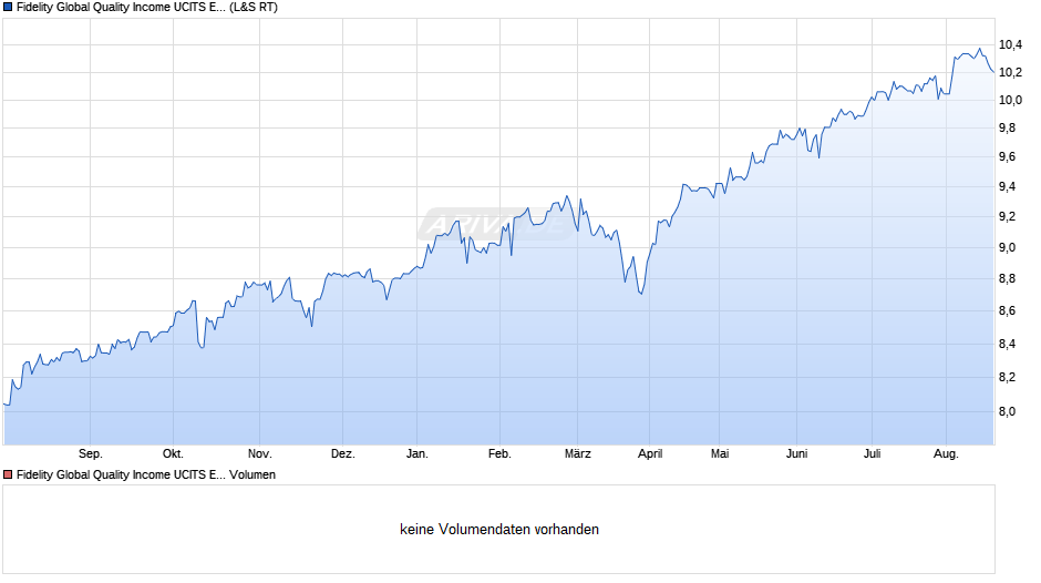 Fidelity Global Quality Income UCITS ETF Auss. Chart