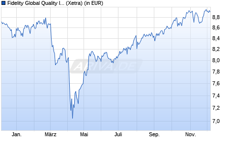 Performance des Fidelity Global Quality Income UCITS ETF Auss. (WKN A2DL7E, ISIN IE00BYXVGZ48)