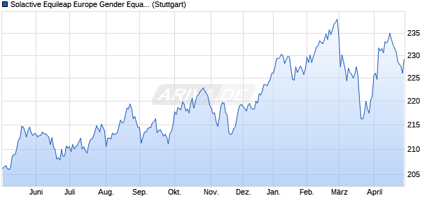 Solactive Equileap Europe Gender Equality PR Index Chart