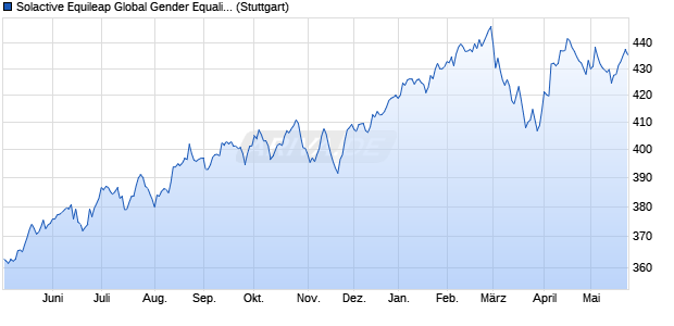 Solactive Equileap Global Gender Equality NTR Index Chart
