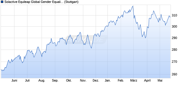 Solactive Equileap Global Gender Equality PR Index Chart