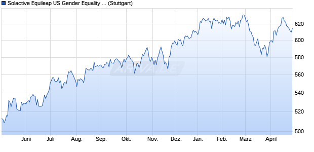 Solactive Equileap US Gender Equality GTR Index Chart