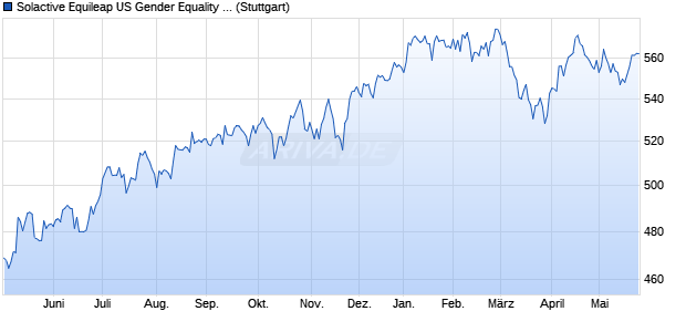 Solactive Equileap US Gender Equality NTR Index Chart
