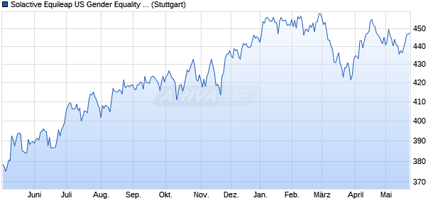 Solactive Equileap US Gender Equality PR Index Chart