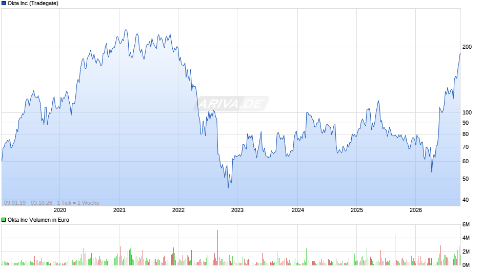 Okta Chart