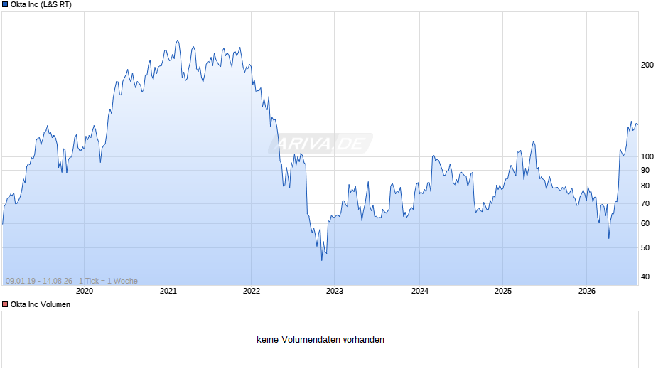 Okta Chart