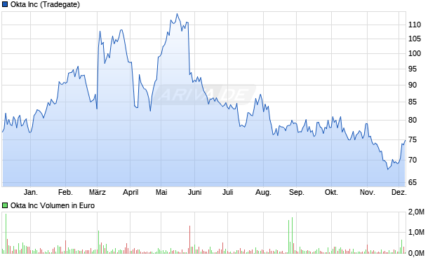 Okta Aktie Chart