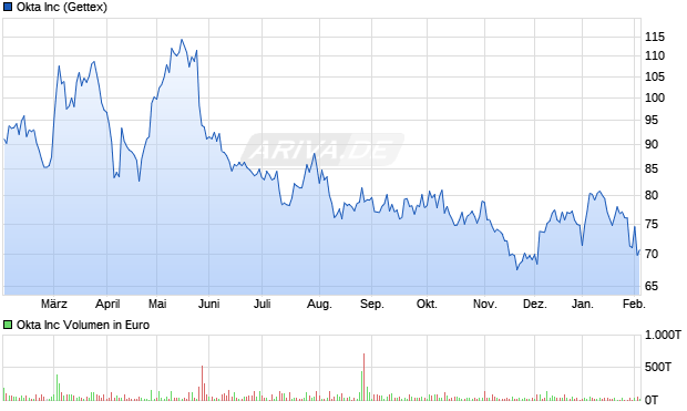 Okta Aktie Chart