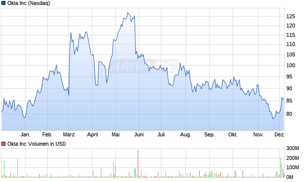 Okta Aktie Chart