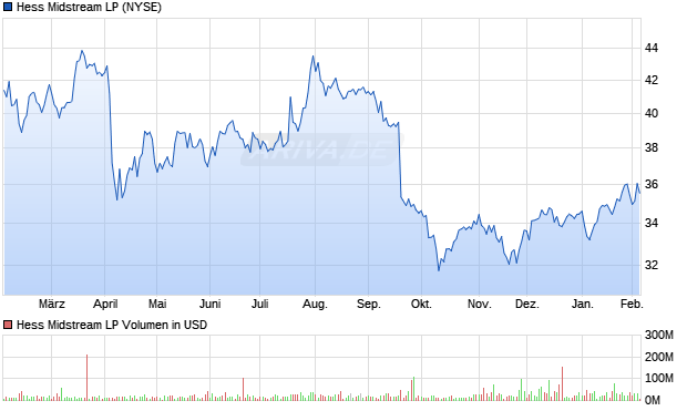Hess Midstream LP Aktie Chart