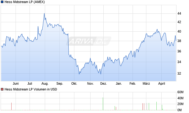 Hess Midstream LP Aktie Chart