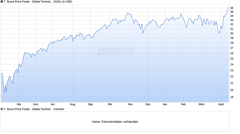 T. Rowe Price Funds - Global Technology Equity Fund Qd Chart