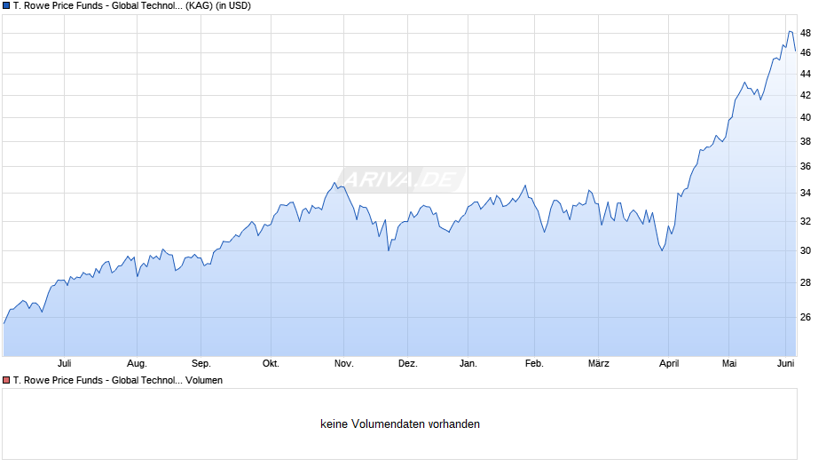 T. Rowe Price Funds - Global Technology Equity Fund Qd Chart