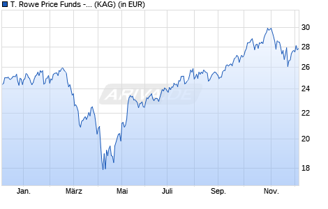 Performance des T. Rowe Price Funds - Global Technology Equity Fund Qd (WKN A2DNU8, ISIN LU1586386069)