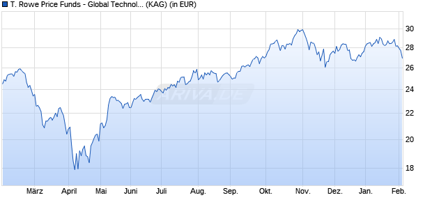 Performance des T. Rowe Price Funds - Global Technology Equity Fund Qd (WKN A2DNU8, ISIN LU1586386069)