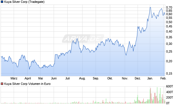 Kuya Silver Aktie Chart