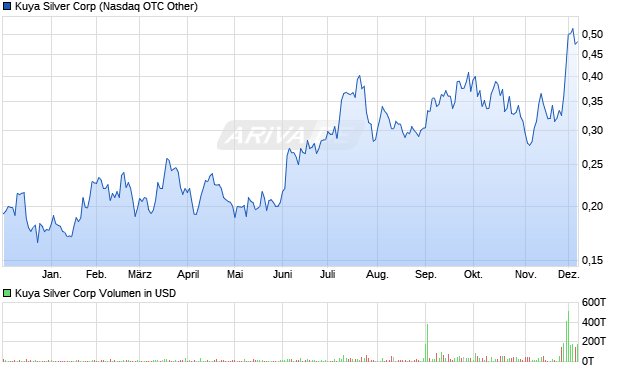 Kuya Silver Aktie Chart