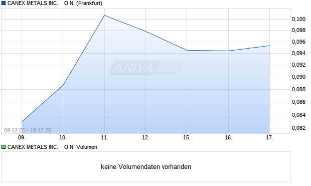 CANEX METALS Aktie Chart
