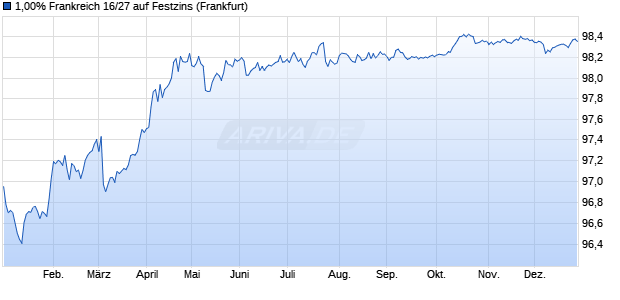 1,00% Frankreich 16/27 auf Festzins (WKN A19FUW, ISIN FR0013250560) Chart