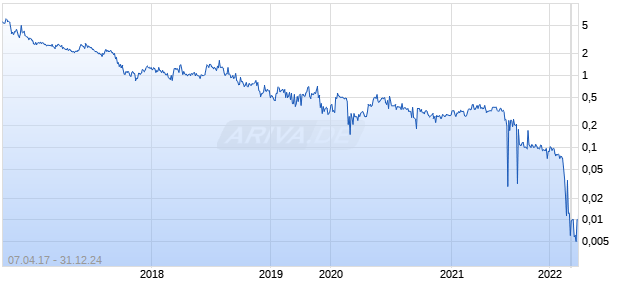 Kenadyr Metals Chart