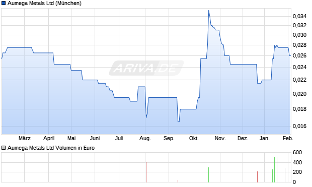 Aumega Metals Aktie Chart