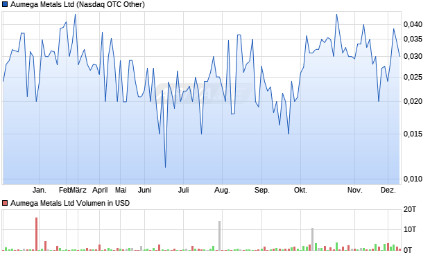 Aumega Metals Aktie Chart