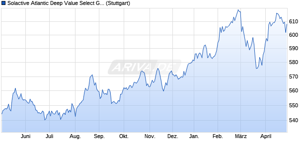 Solactive Atlantic Deep Value Select Gross Total Retu. Chart