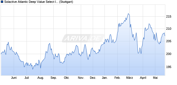 Solactive Atlantic Deep Value Select Index Chart