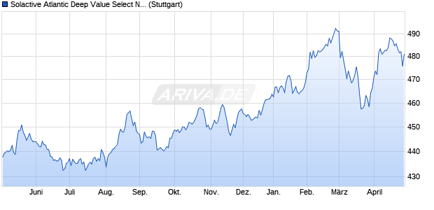 Solactive Atlantic Deep Value Select Net Total Return . Chart
