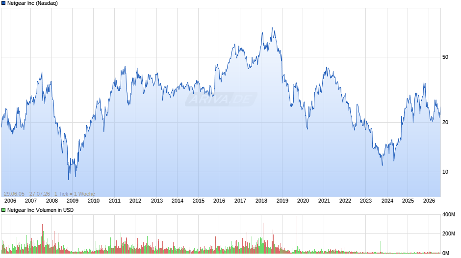 Netgear Chart