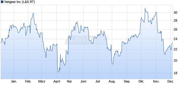 Netgear Aktie Chart
