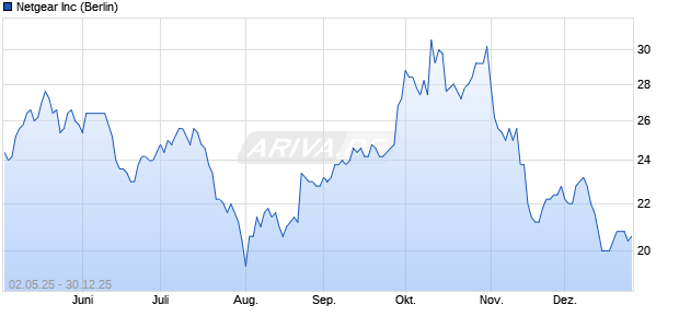 Netgear Aktie Chart