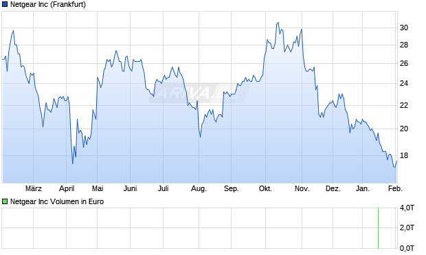 Netgear Aktie Chart