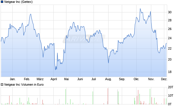 Netgear Aktie Chart