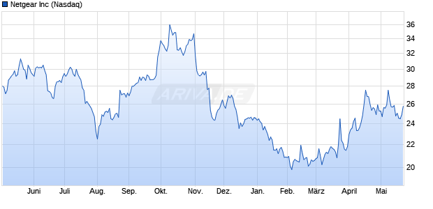 Netgear Aktie Chart