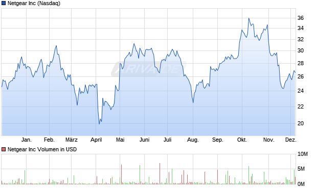 Netgear Aktie Chart