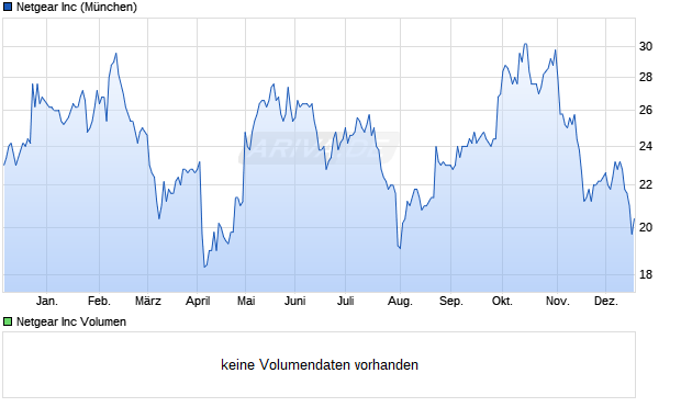 Netgear Aktie Chart