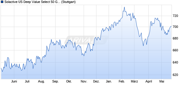 Solactive US Deep Value Select 50 Gross Total Retur. Chart