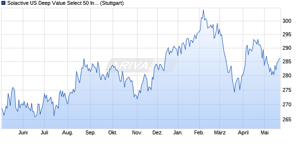 Solactive US Deep Value Select 50 Index Chart
