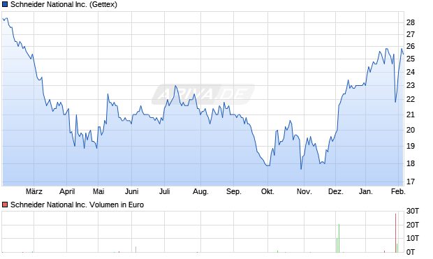 Schneider National Aktie Chart