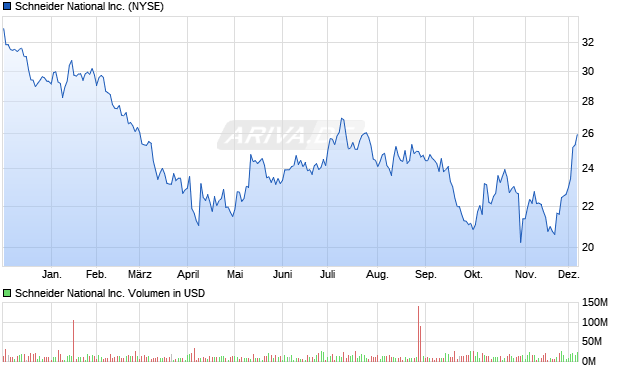 Schneider National Aktie Chart